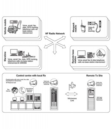 Custom-HF-System-Networks-4-dimensions